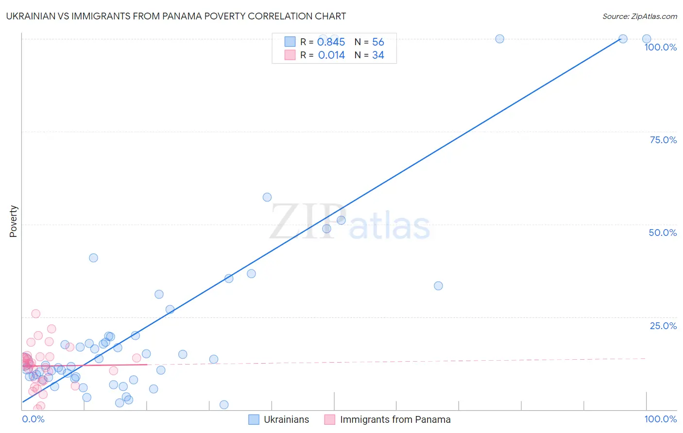 Ukrainian vs Immigrants from Panama Poverty