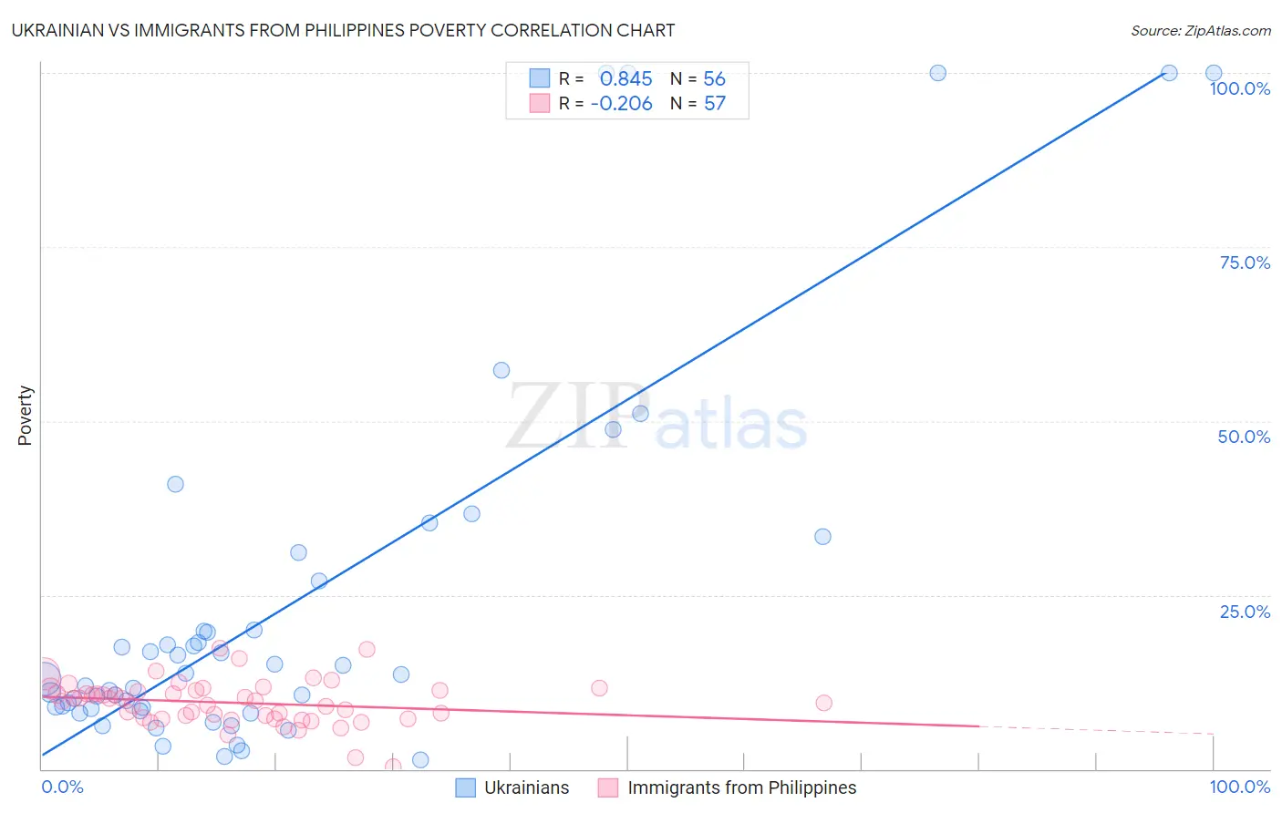 Ukrainian vs Immigrants from Philippines Poverty