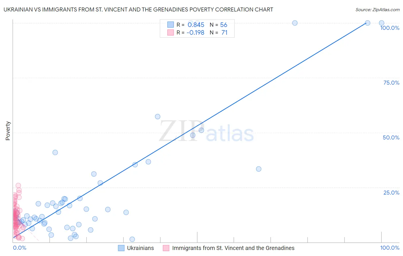 Ukrainian vs Immigrants from St. Vincent and the Grenadines Poverty