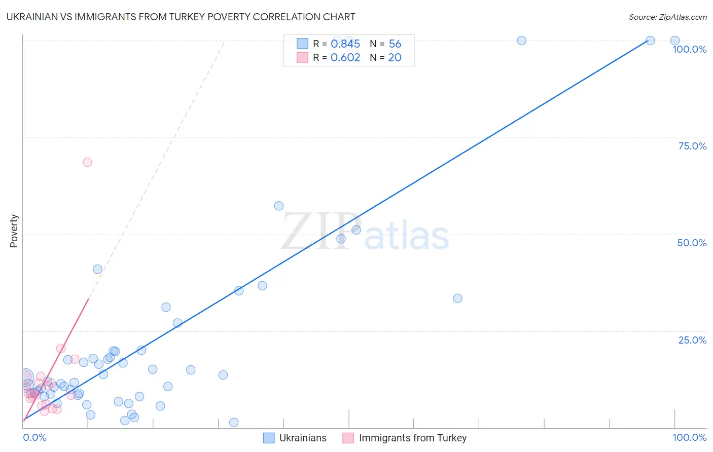 Ukrainian vs Immigrants from Turkey Poverty