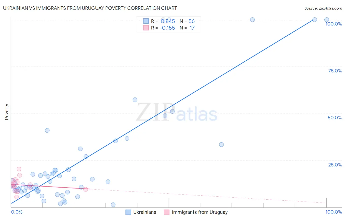 Ukrainian vs Immigrants from Uruguay Poverty