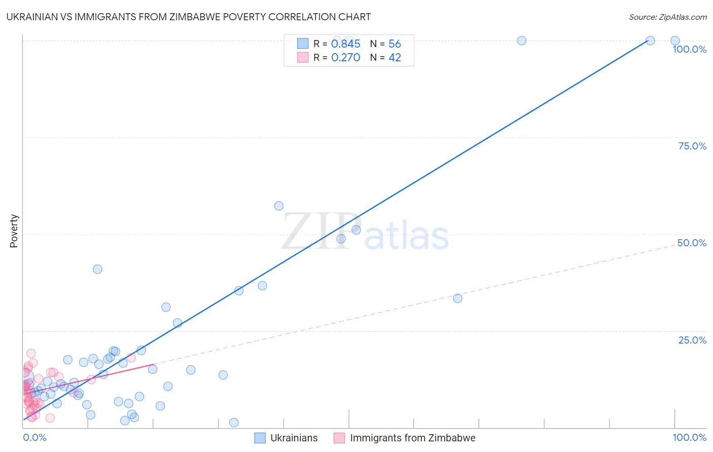 Ukrainian vs Immigrants from Zimbabwe Poverty