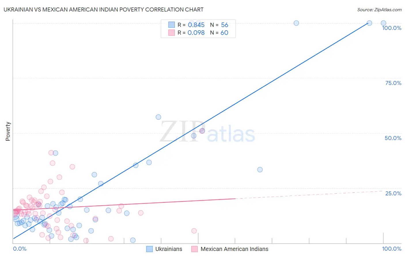 Ukrainian vs Mexican American Indian Poverty
