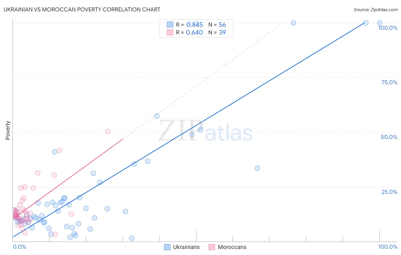 Ukrainian vs Moroccan Poverty