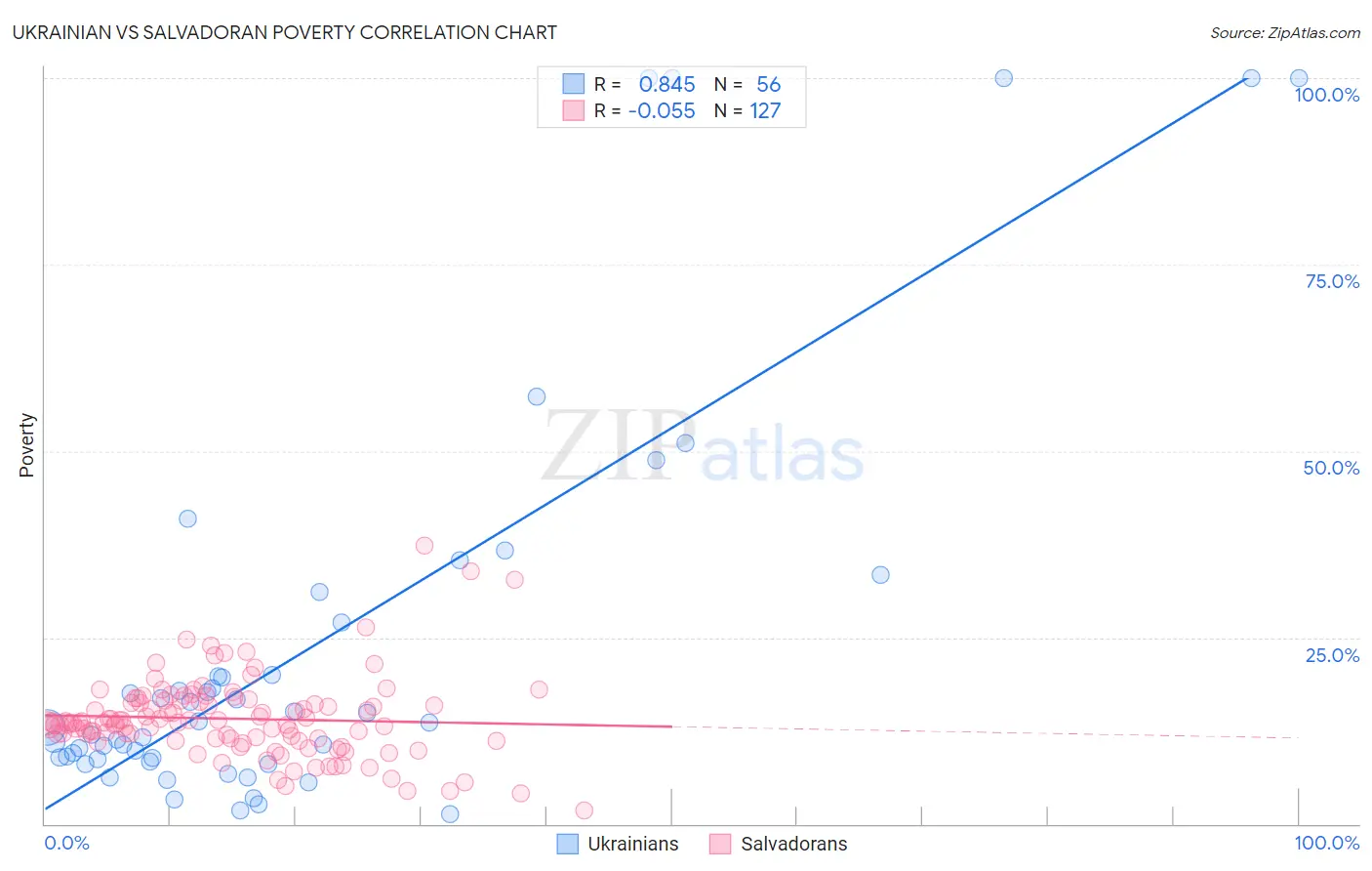 Ukrainian vs Salvadoran Poverty