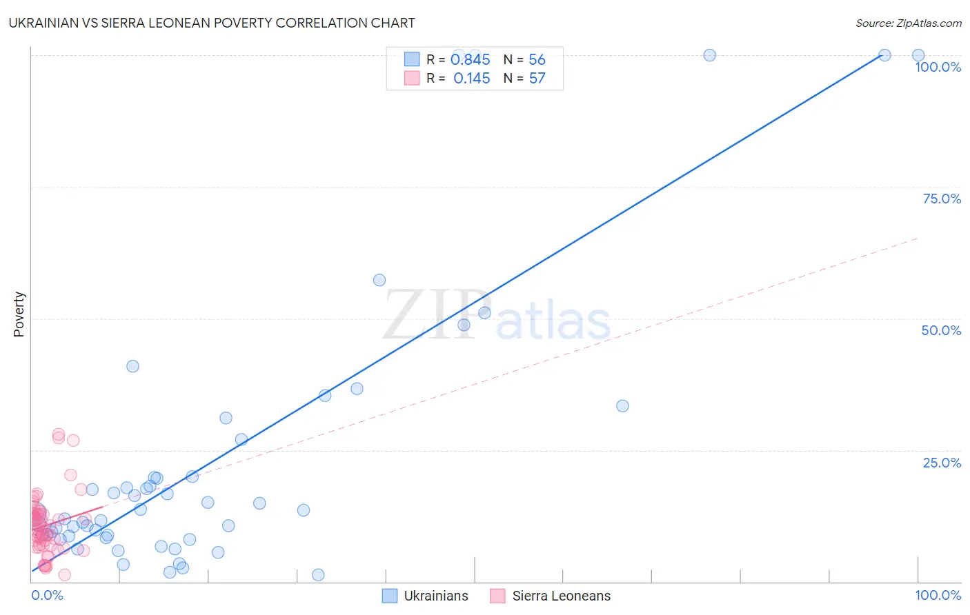 Ukrainian vs Sierra Leonean Poverty