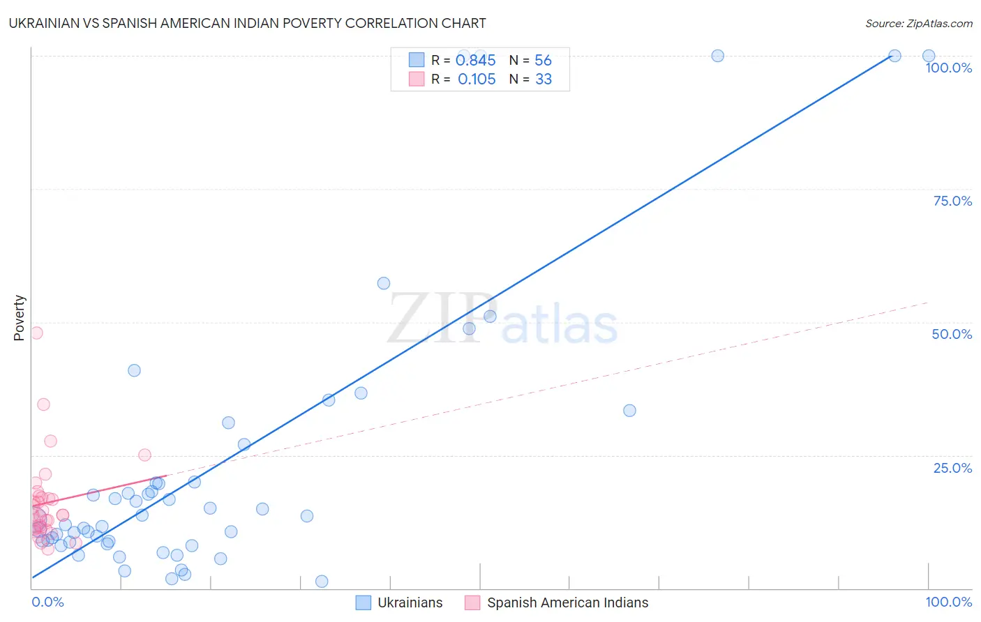 Ukrainian vs Spanish American Indian Poverty