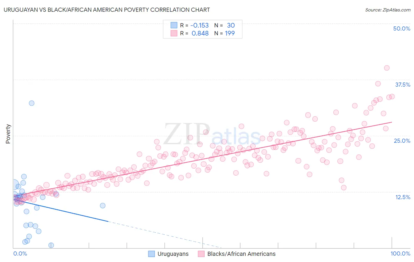 Uruguayan vs Black/African American Poverty