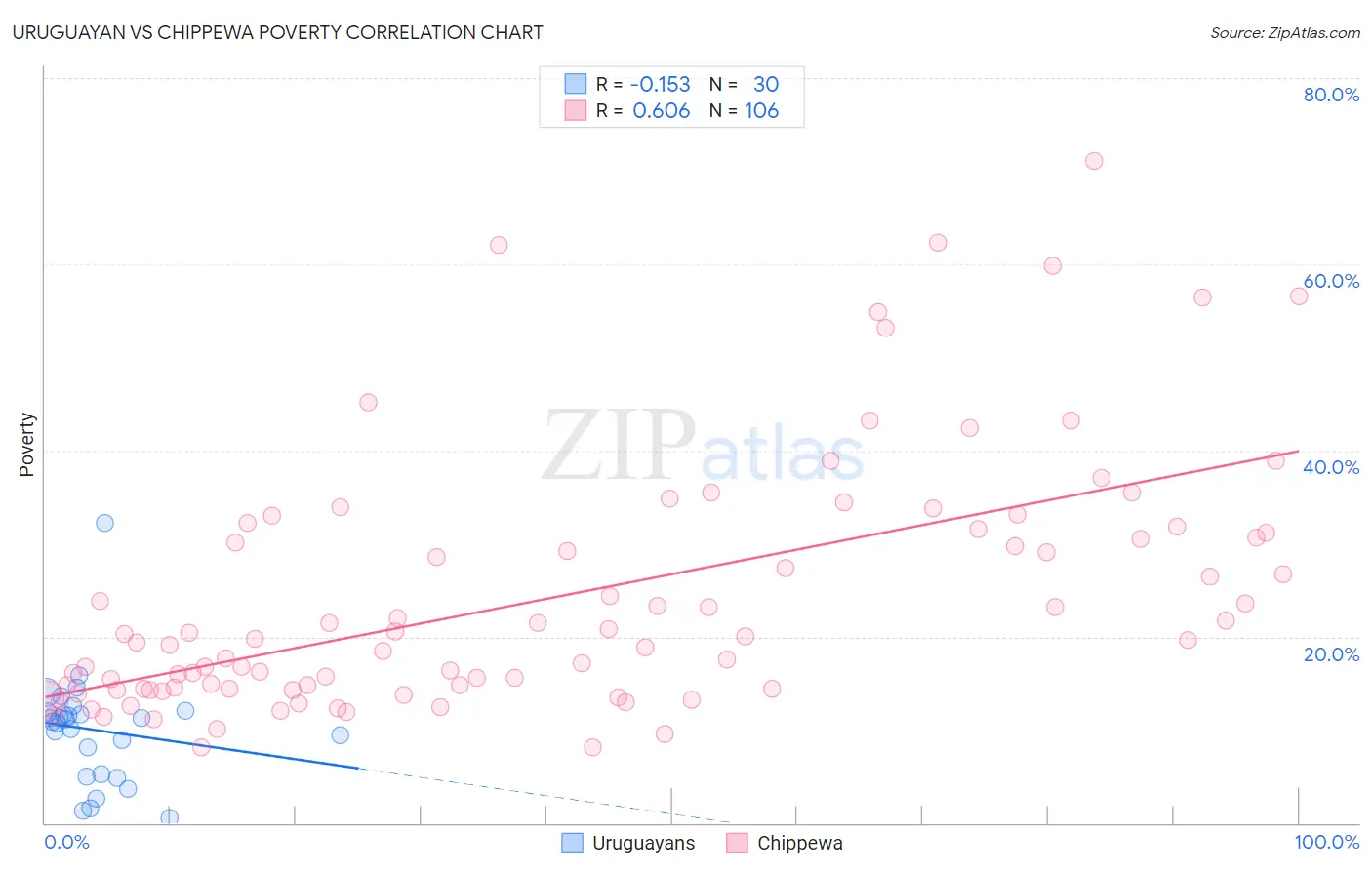 Uruguayan vs Chippewa Poverty