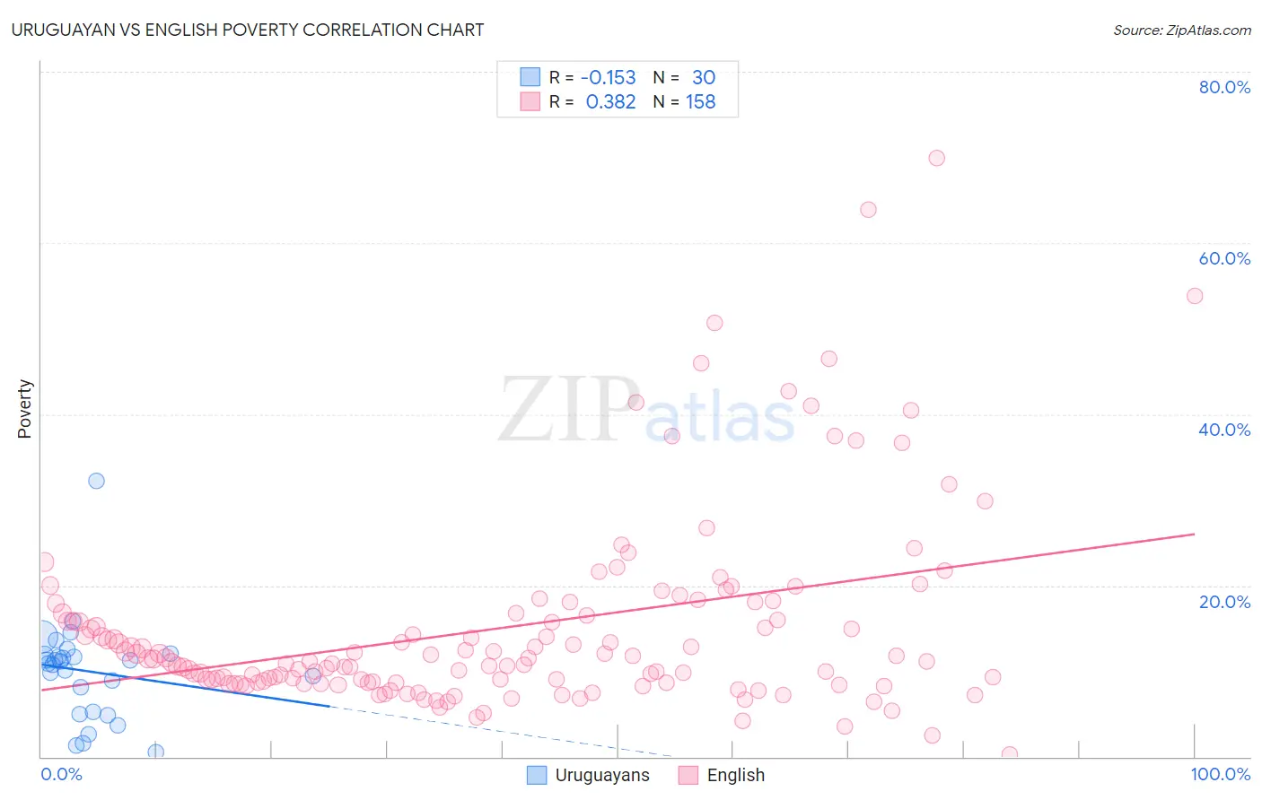 Uruguayan vs English Poverty