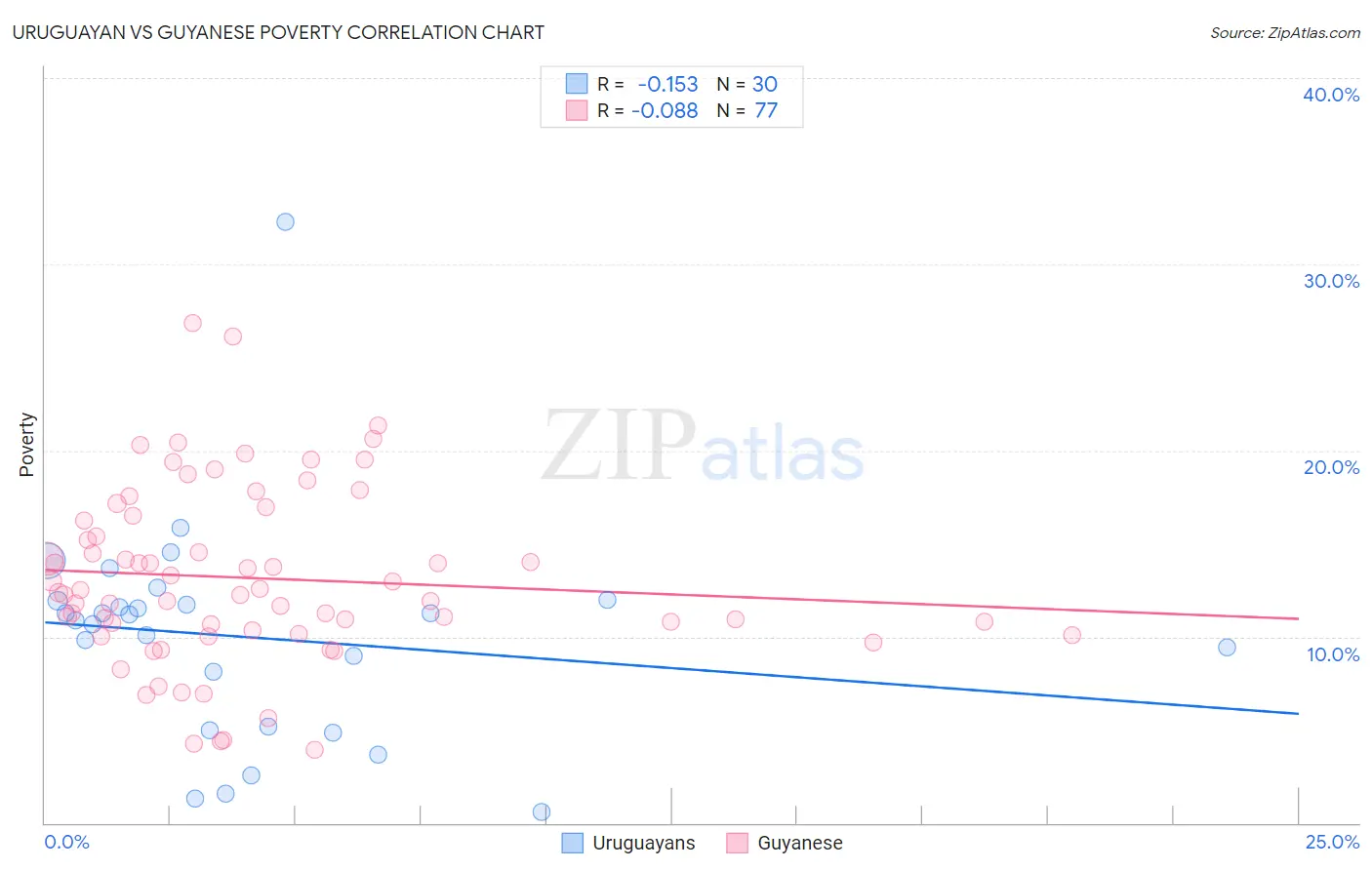 Uruguayan vs Guyanese Poverty