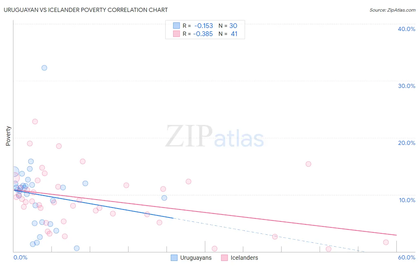 Uruguayan vs Icelander Poverty