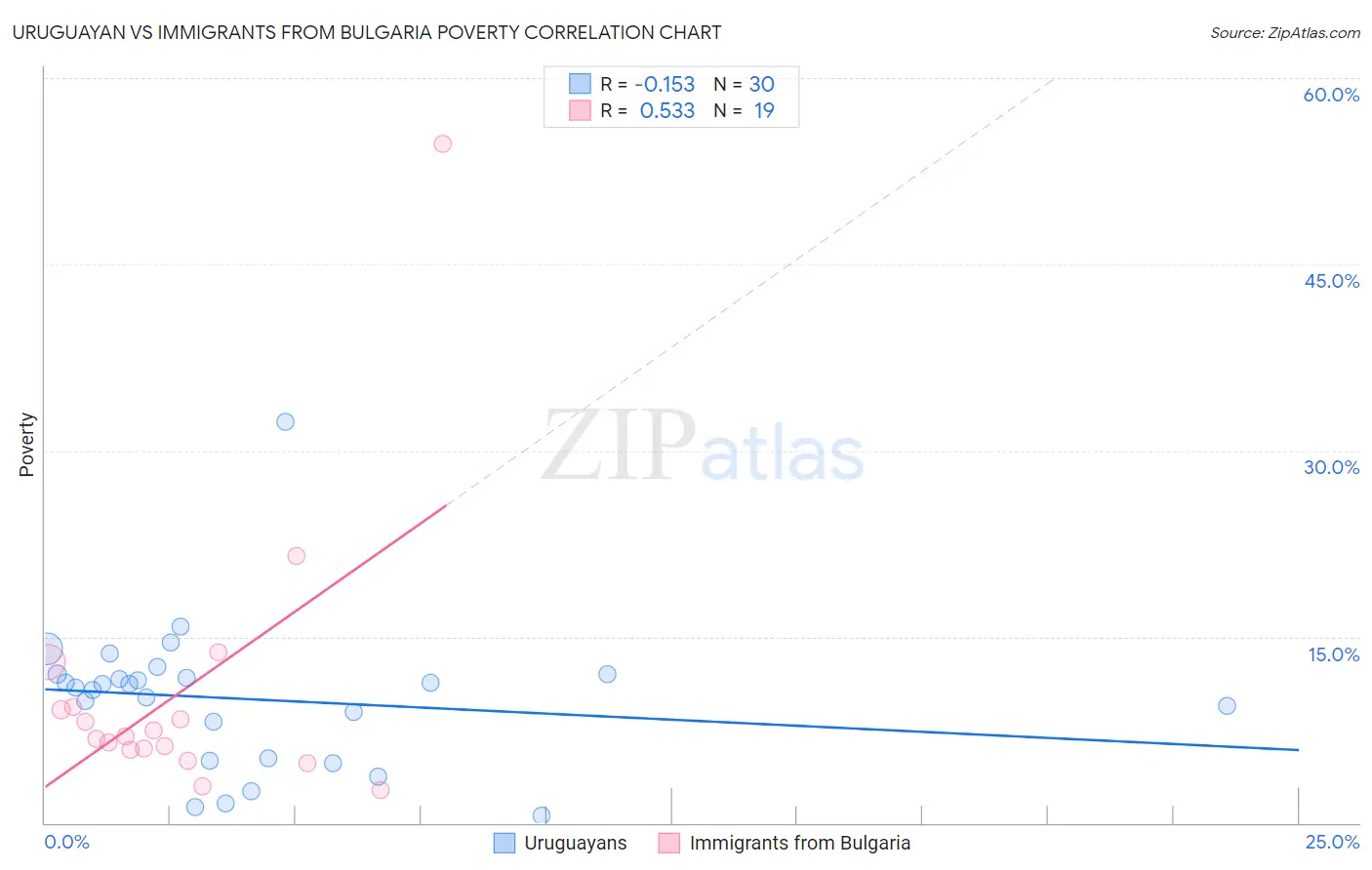 Uruguayan vs Immigrants from Bulgaria Poverty