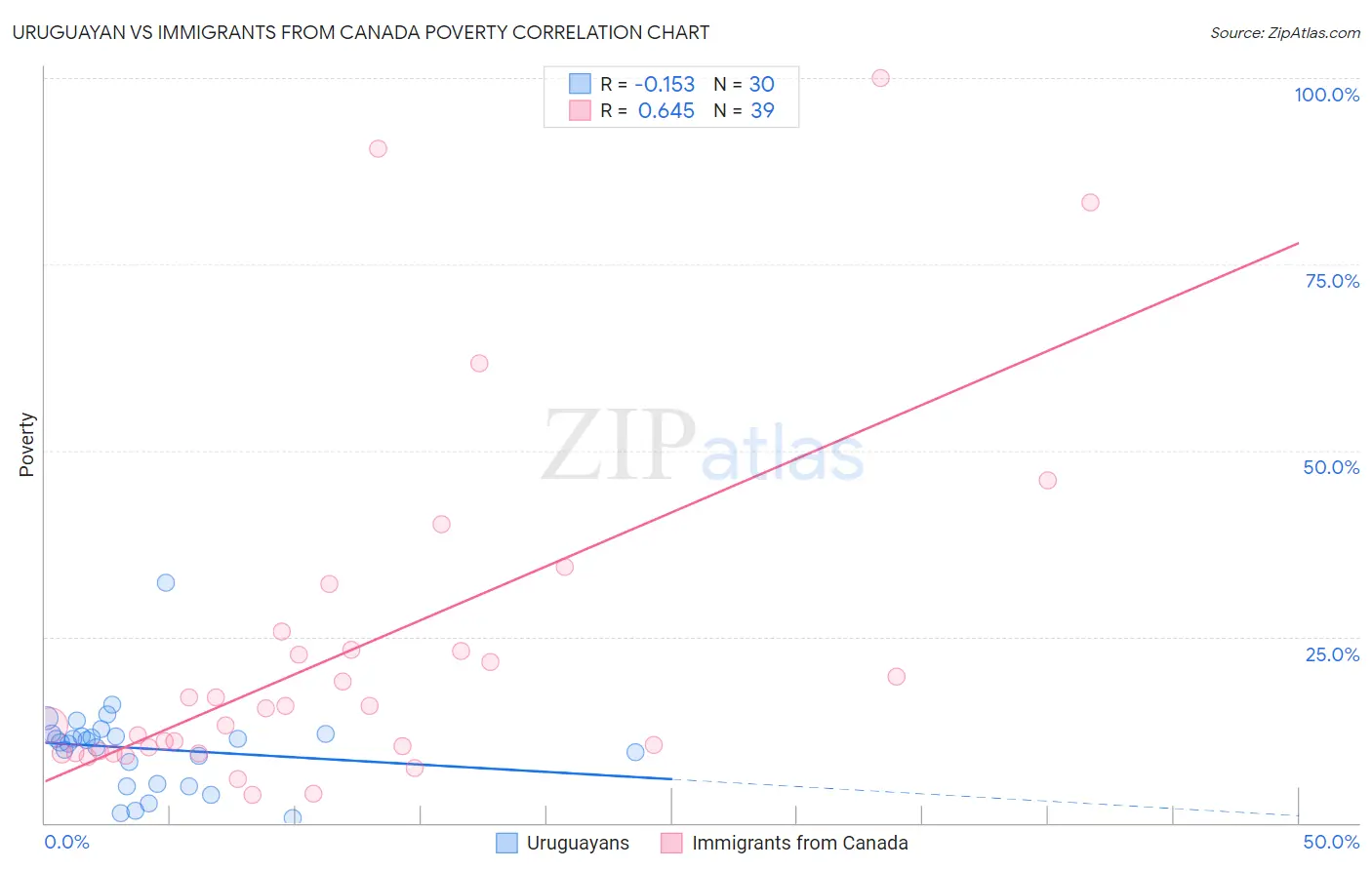 Uruguayan vs Immigrants from Canada Poverty