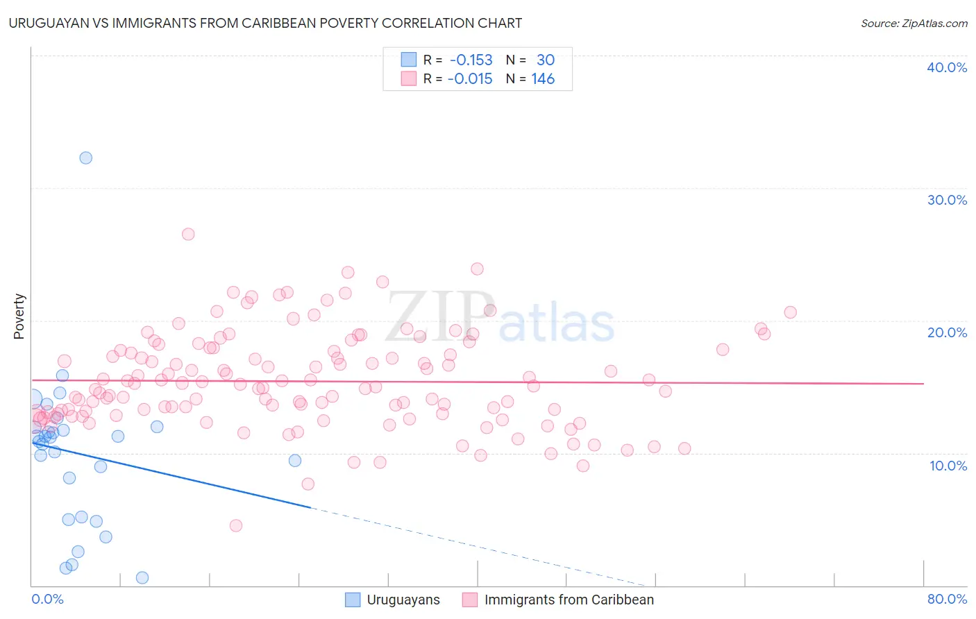 Uruguayan vs Immigrants from Caribbean Poverty