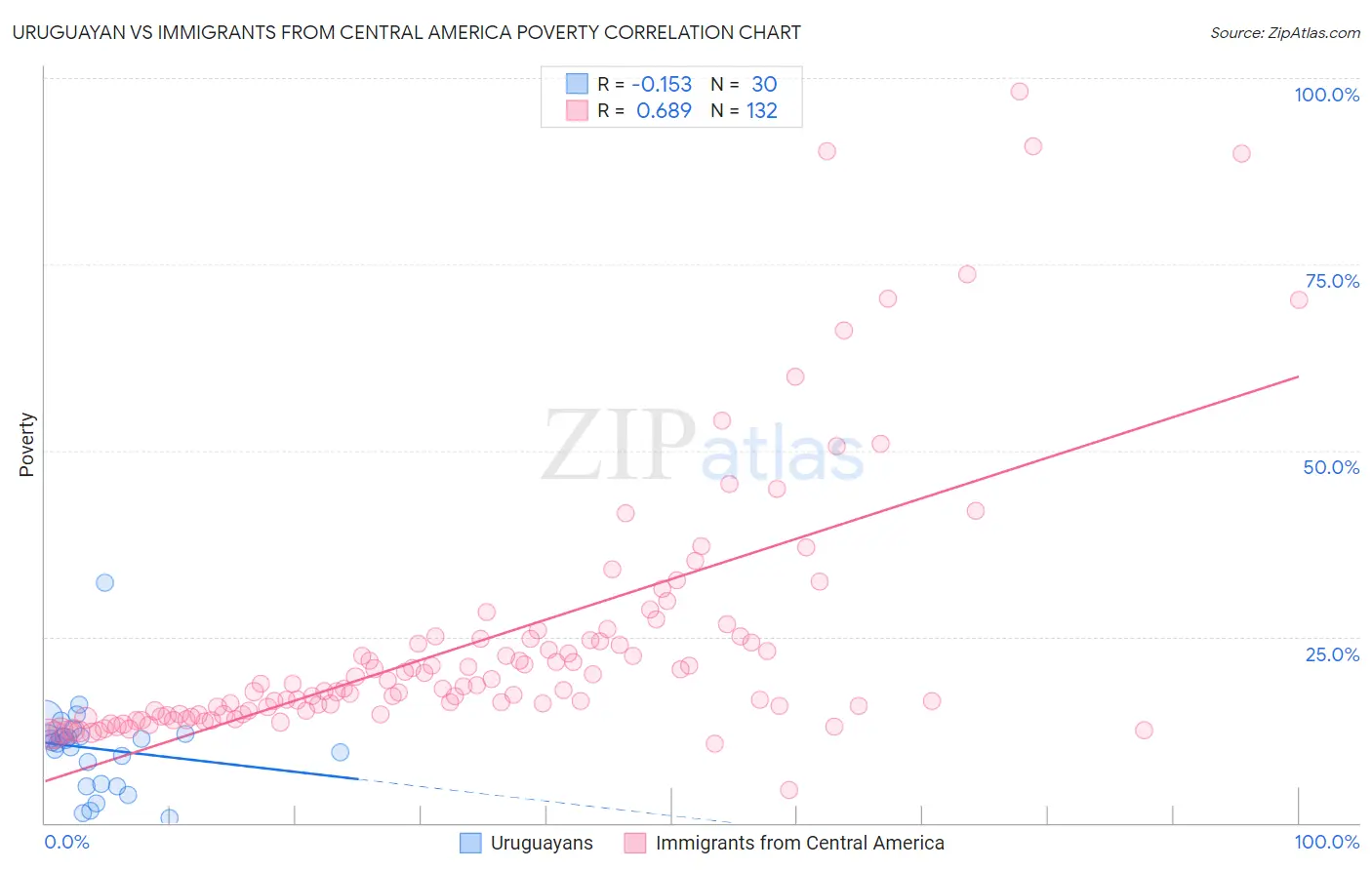 Uruguayan vs Immigrants from Central America Poverty