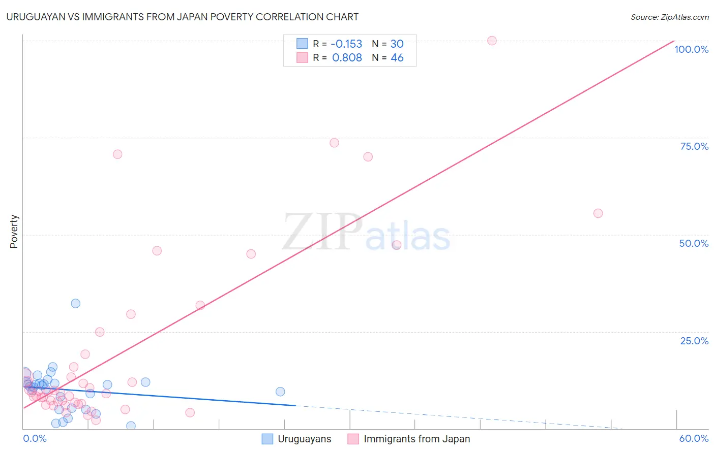 Uruguayan vs Immigrants from Japan Poverty