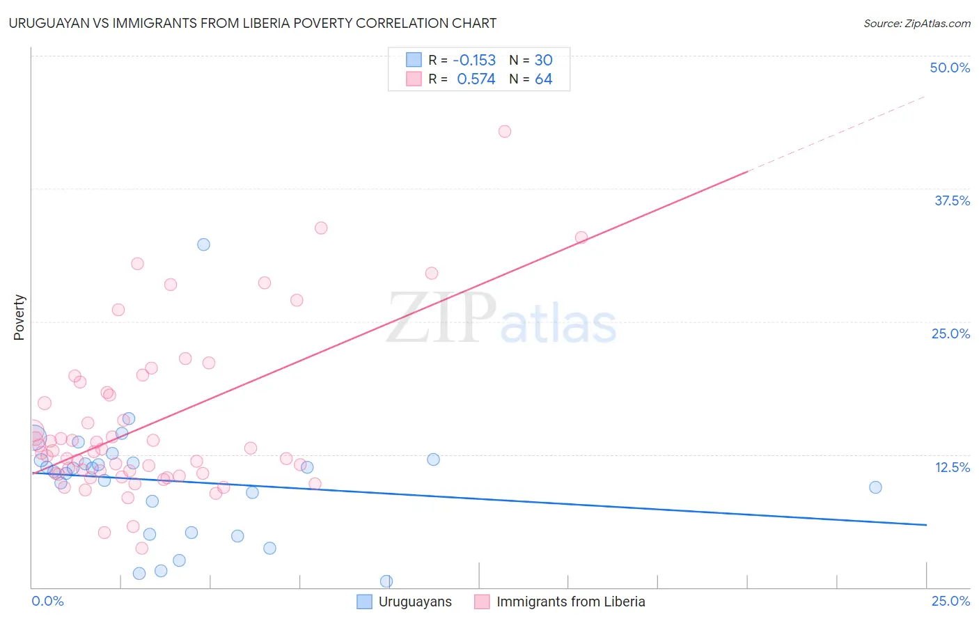 Uruguayan vs Immigrants from Liberia Poverty