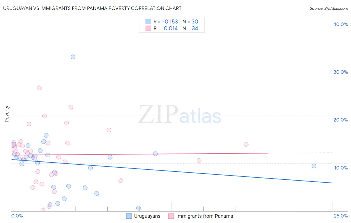 Uruguayan vs Immigrants from Panama Poverty