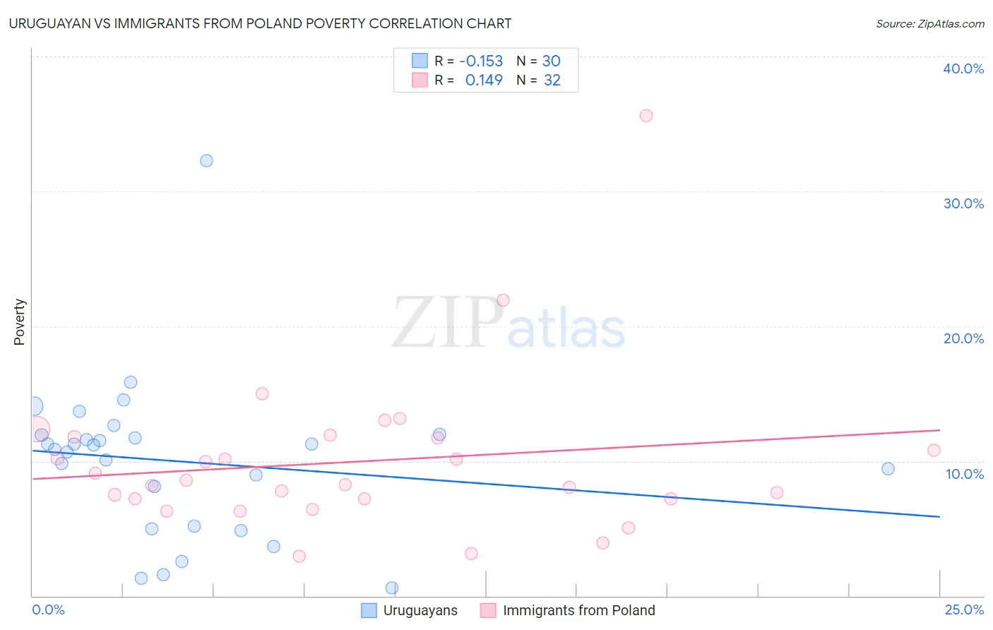 Uruguayan vs Immigrants from Poland Poverty