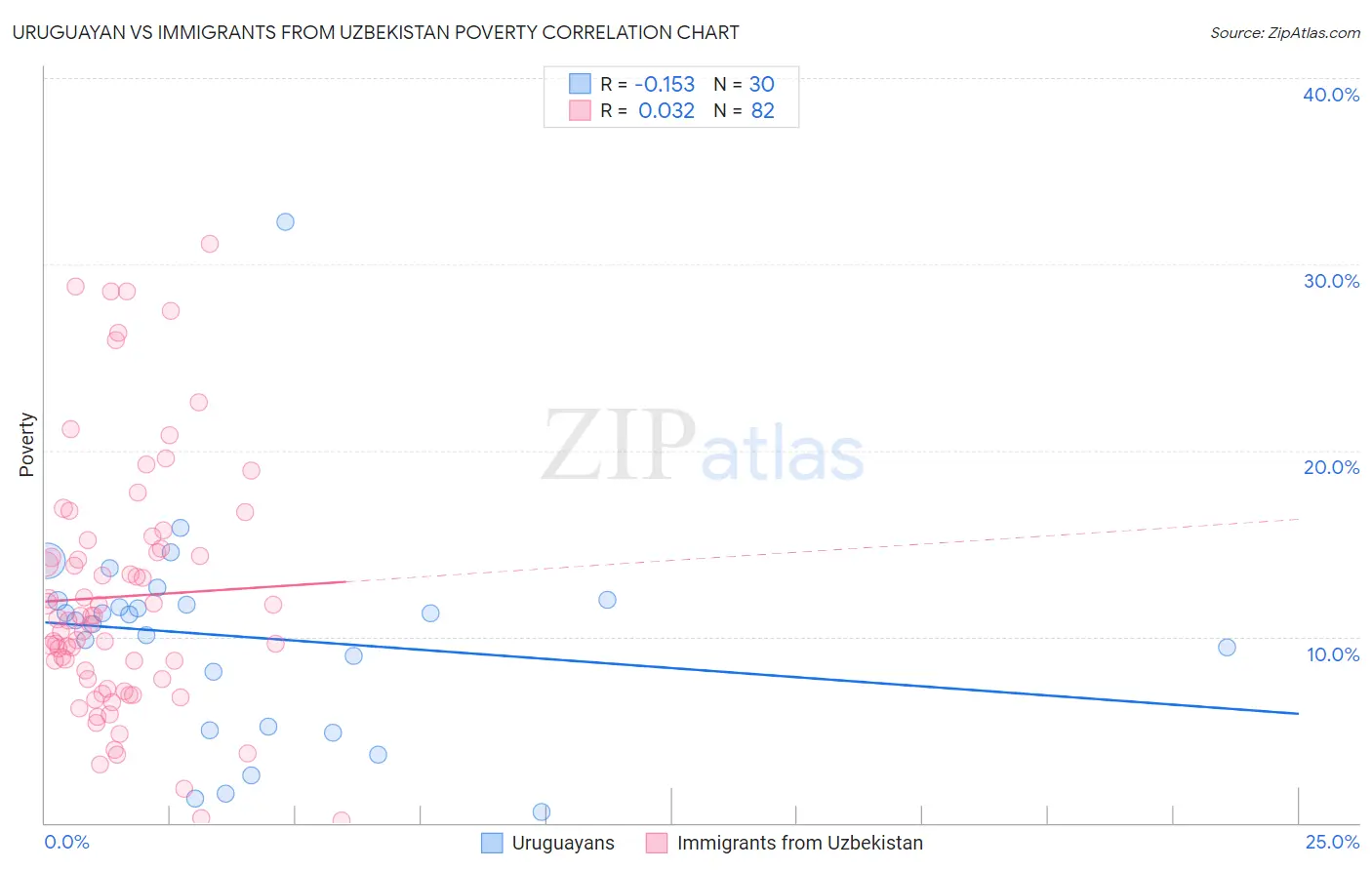 Uruguayan vs Immigrants from Uzbekistan Poverty