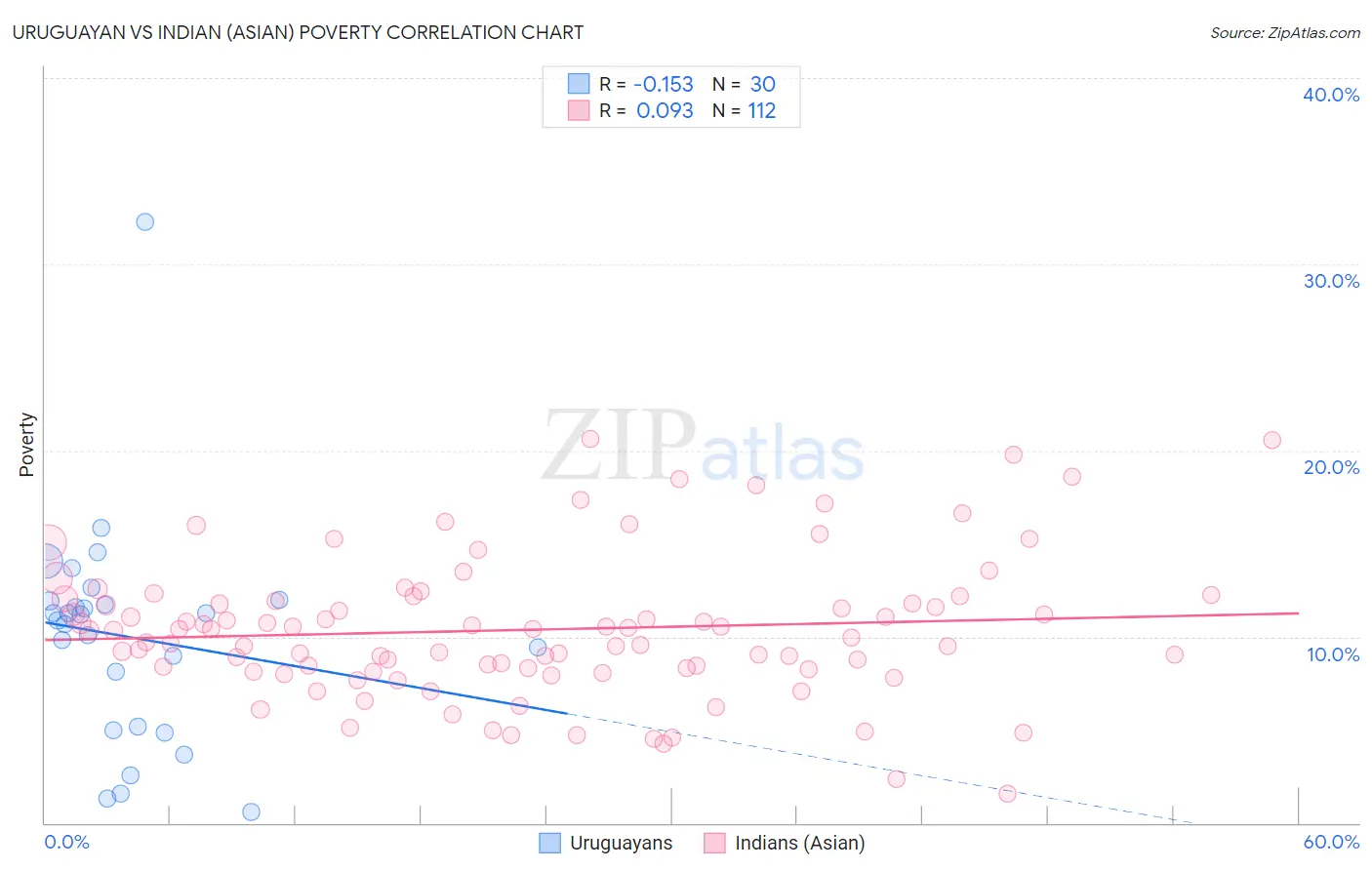 Uruguayan vs Indian (Asian) Poverty