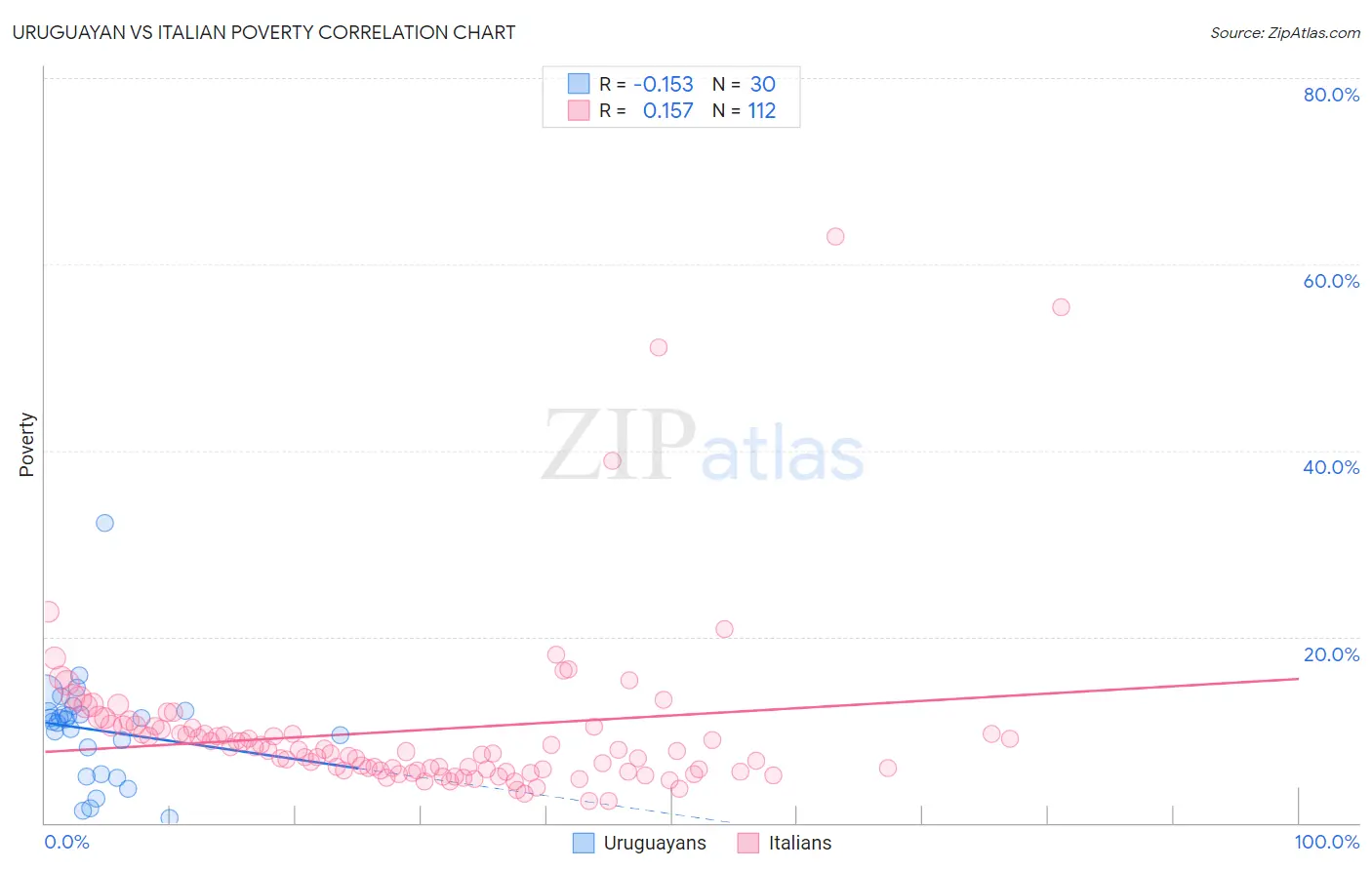 Uruguayan vs Italian Poverty