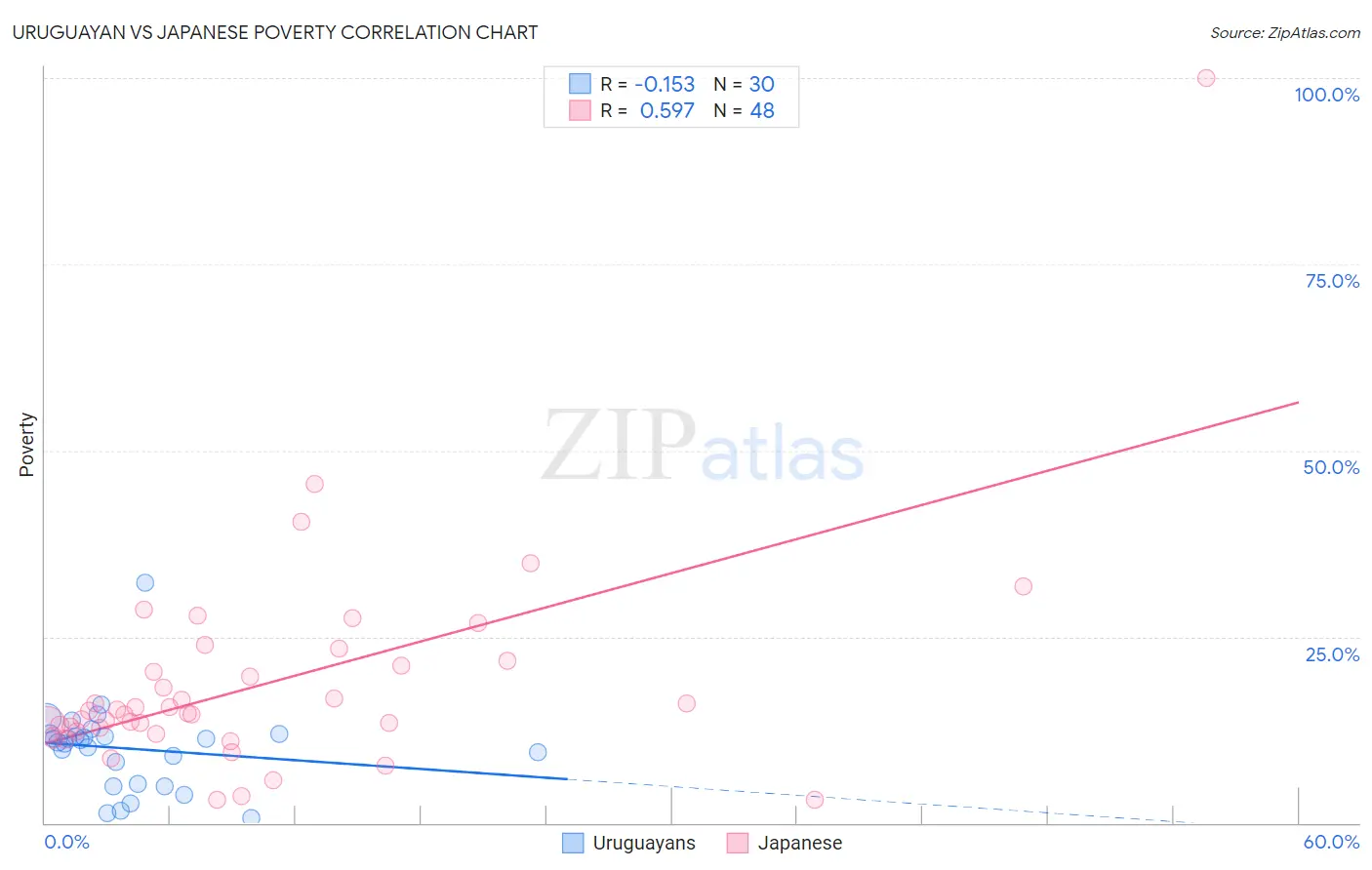 Uruguayan vs Japanese Poverty