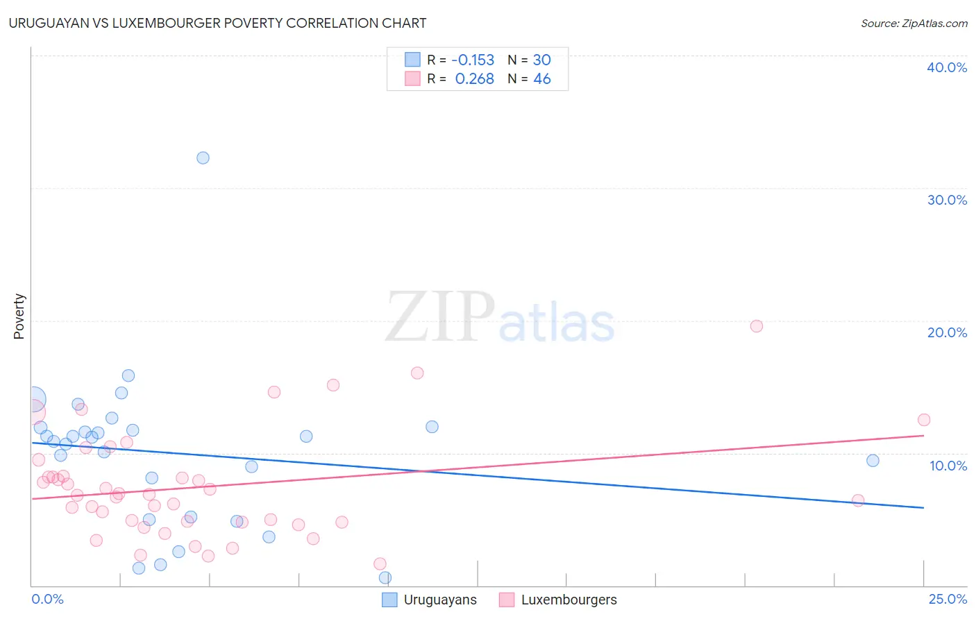 Uruguayan vs Luxembourger Poverty