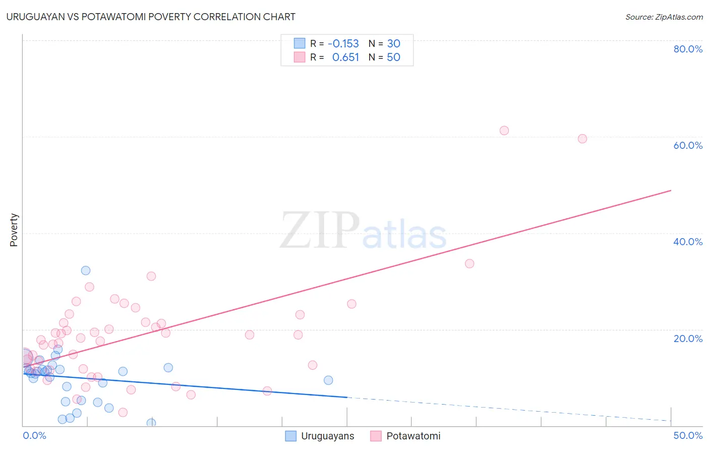 Uruguayan vs Potawatomi Poverty