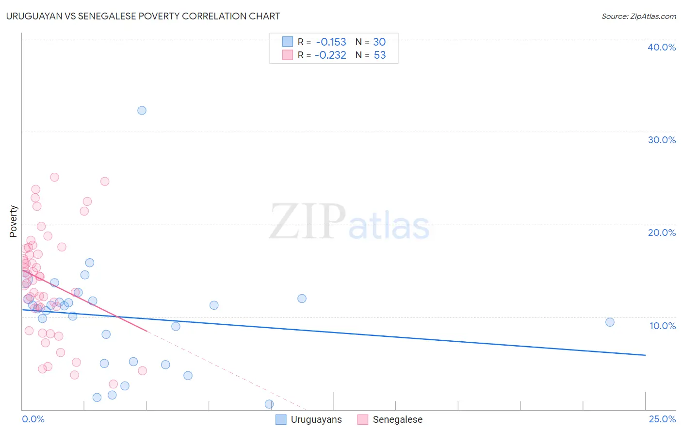 Uruguayan vs Senegalese Poverty