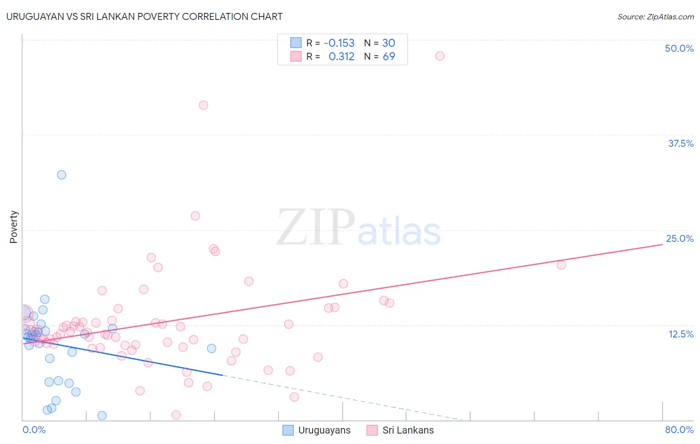 Uruguayan vs Sri Lankan Poverty