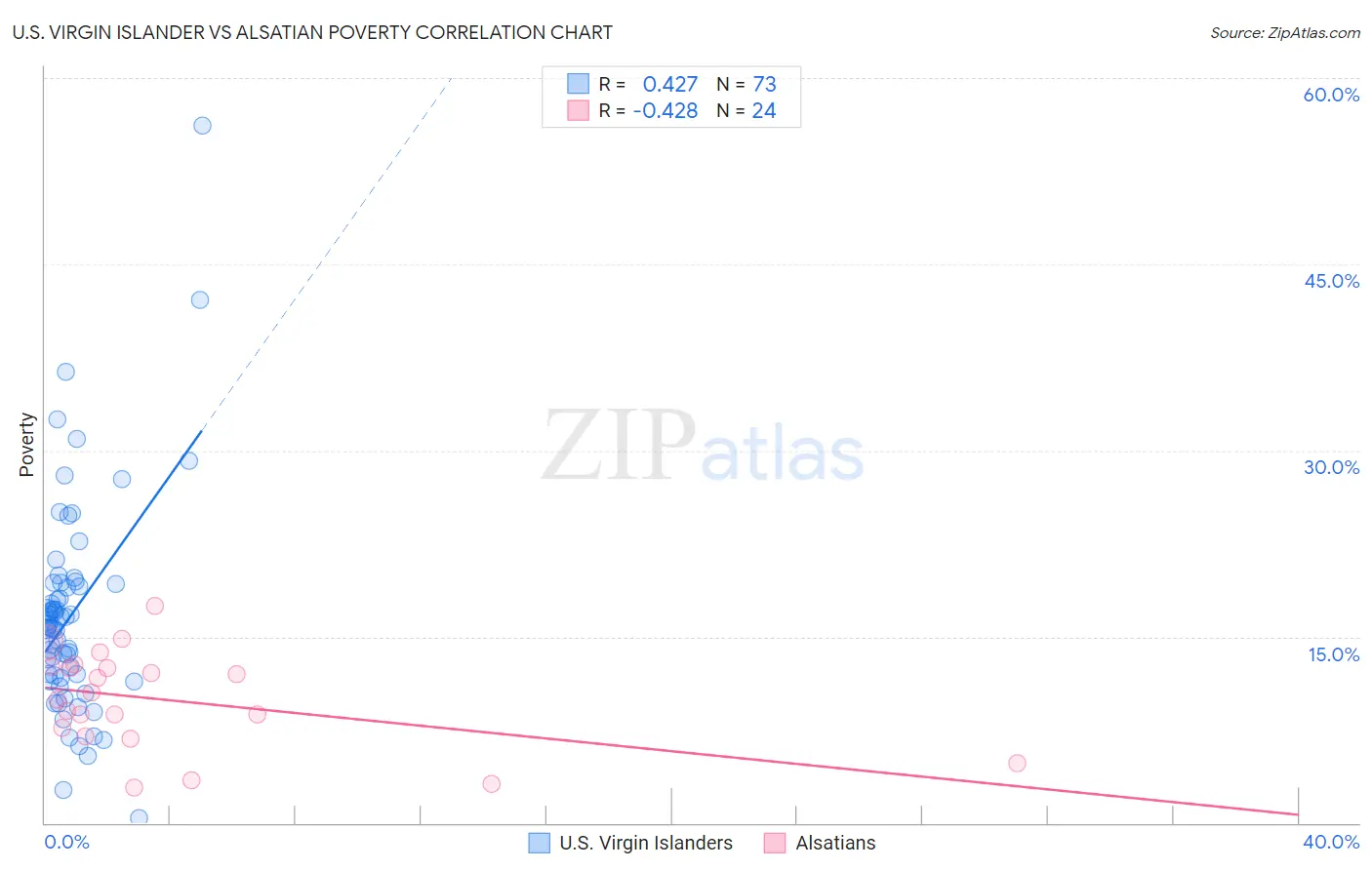 U.S. Virgin Islander vs Alsatian Poverty