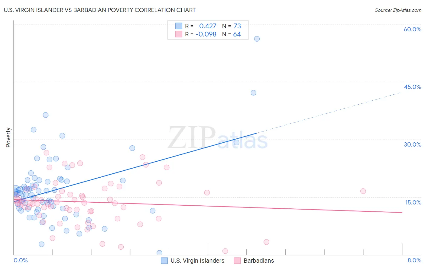 U.S. Virgin Islander vs Barbadian Poverty