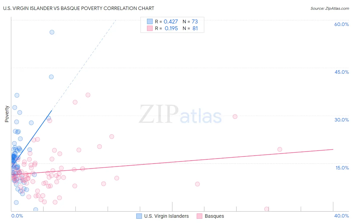 U.S. Virgin Islander vs Basque Poverty