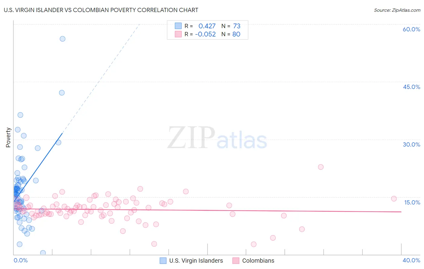 U.S. Virgin Islander vs Colombian Poverty