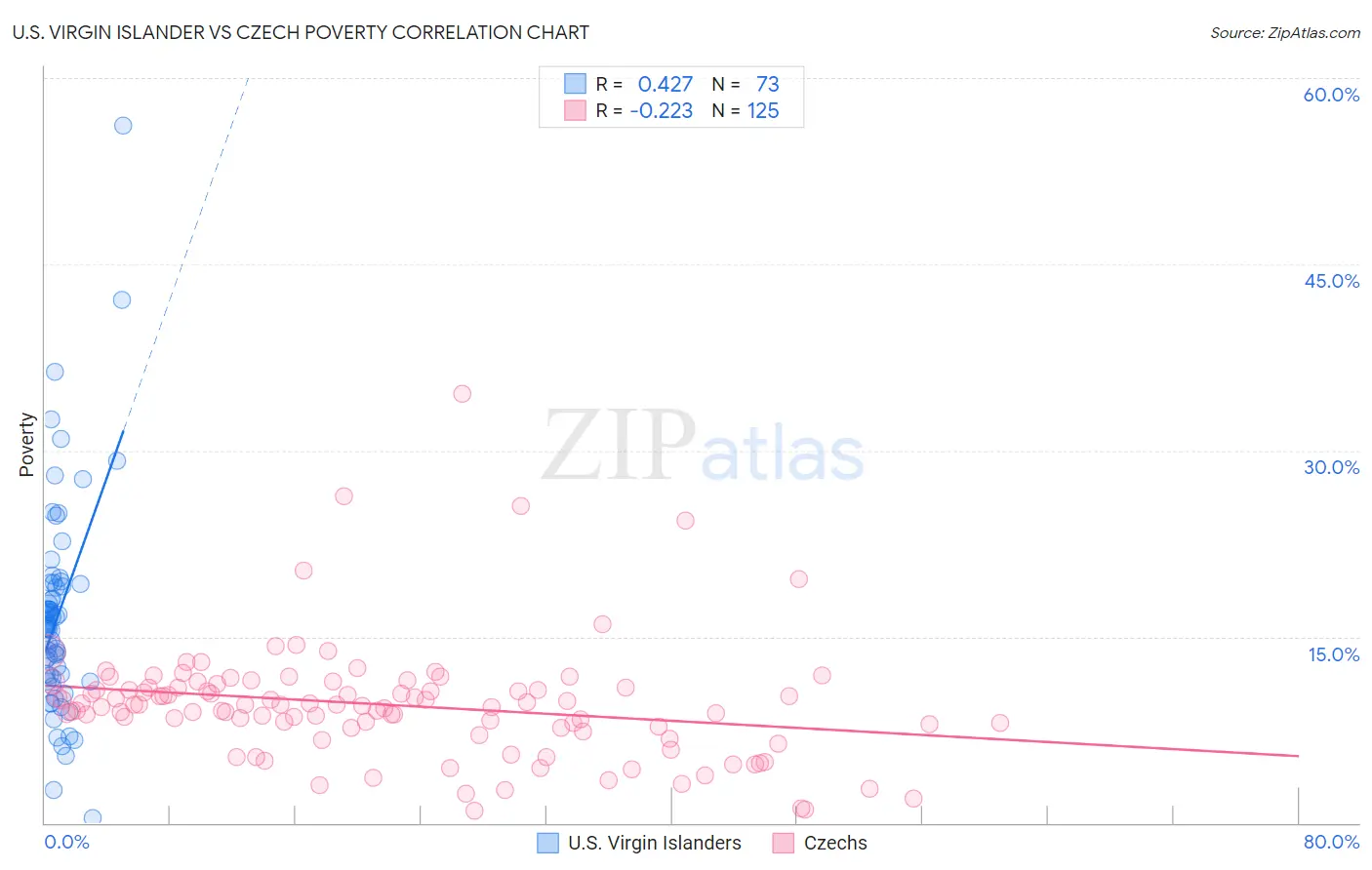 U.S. Virgin Islander vs Czech Poverty