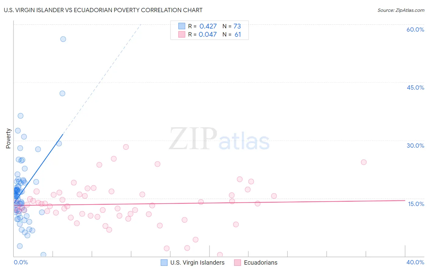 U.S. Virgin Islander vs Ecuadorian Poverty