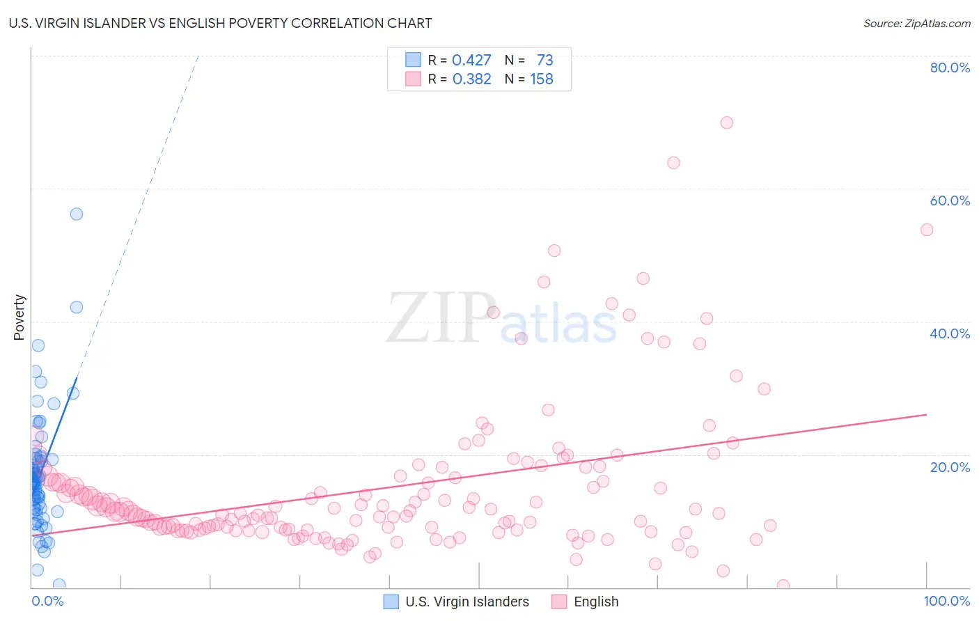 U.S. Virgin Islander vs English Poverty