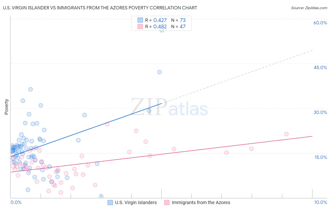 U.S. Virgin Islander vs Immigrants from the Azores Poverty