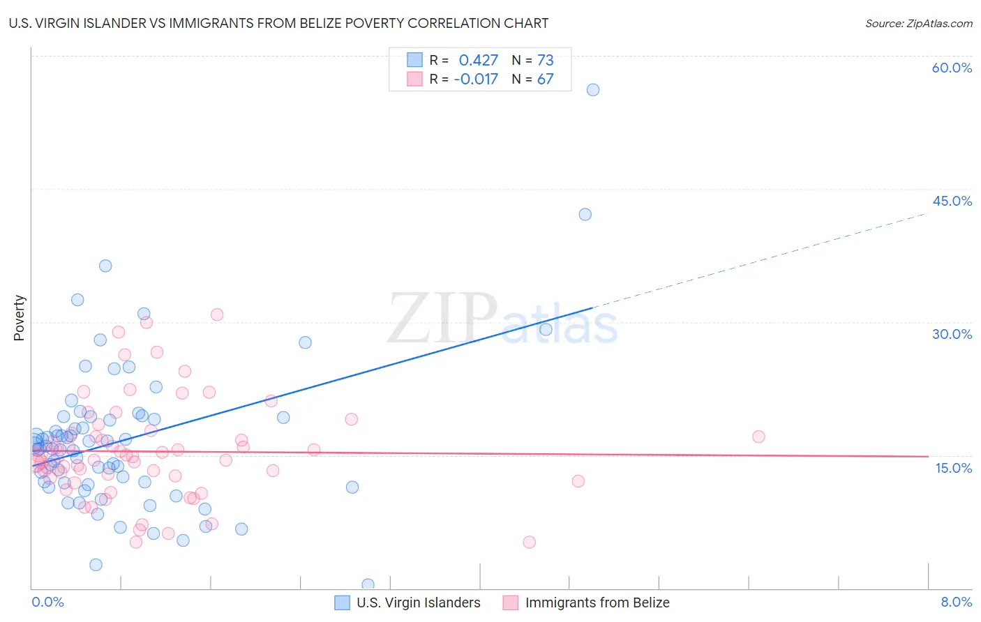 U.S. Virgin Islander vs Immigrants from Belize Poverty