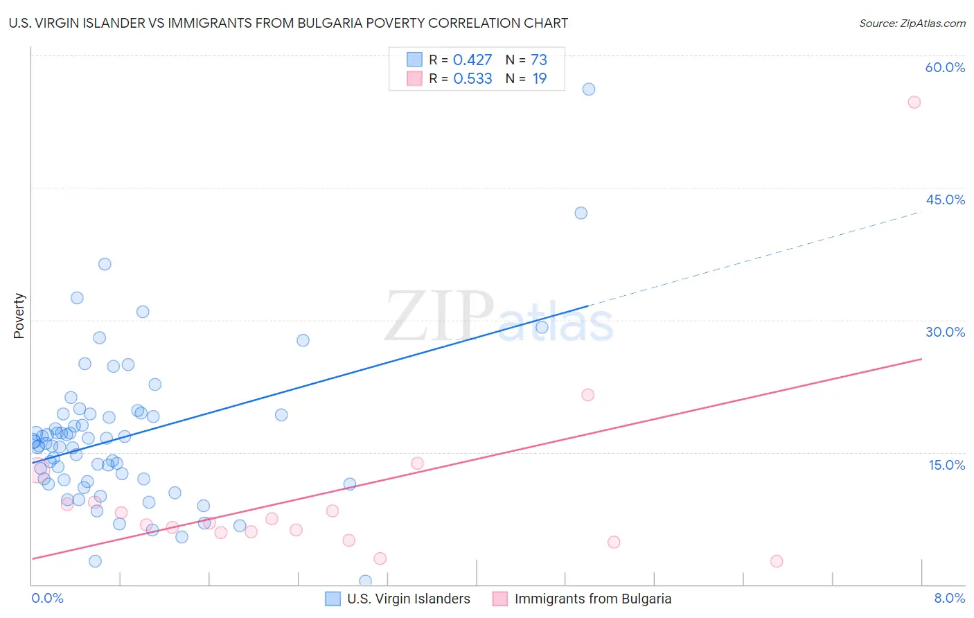 U.S. Virgin Islander vs Immigrants from Bulgaria Poverty