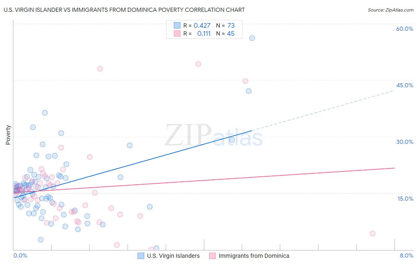 U.S. Virgin Islander vs Immigrants from Dominica Poverty