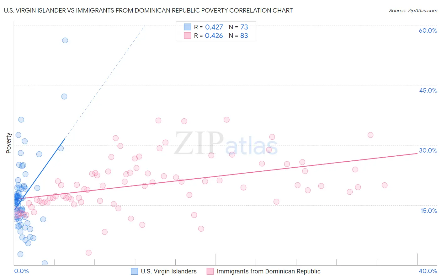 U.S. Virgin Islander vs Immigrants from Dominican Republic Poverty