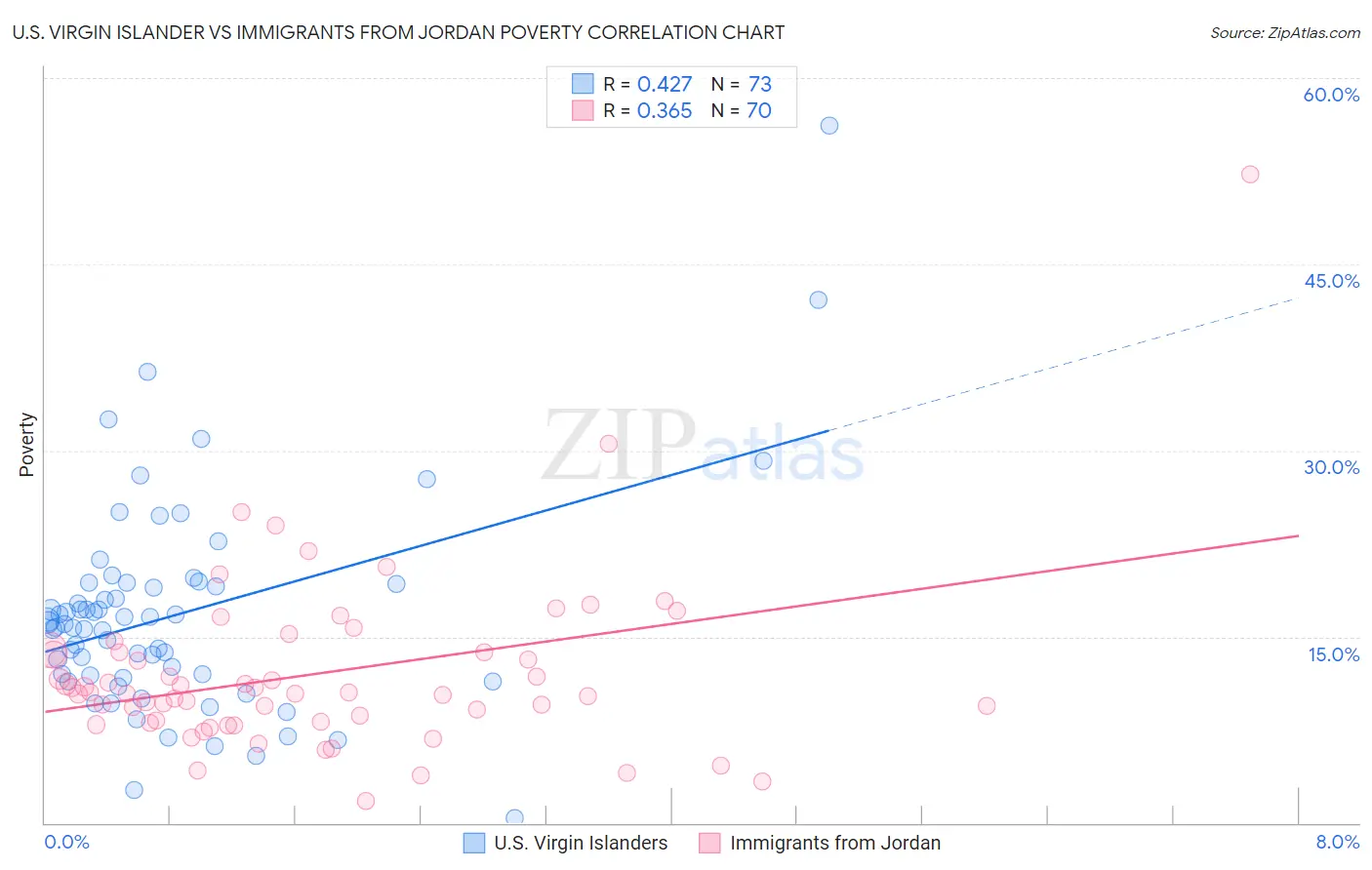 U.S. Virgin Islander vs Immigrants from Jordan Poverty