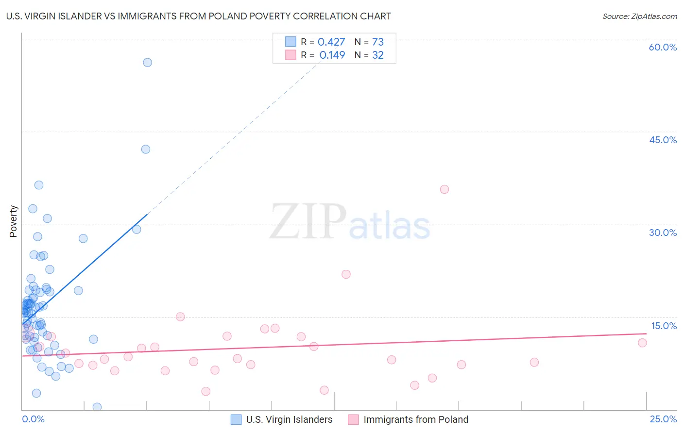 U.S. Virgin Islander vs Immigrants from Poland Poverty