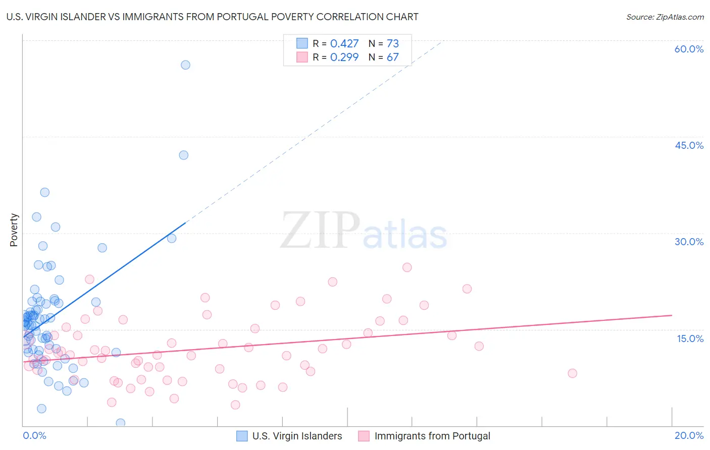 U.S. Virgin Islander vs Immigrants from Portugal Poverty
