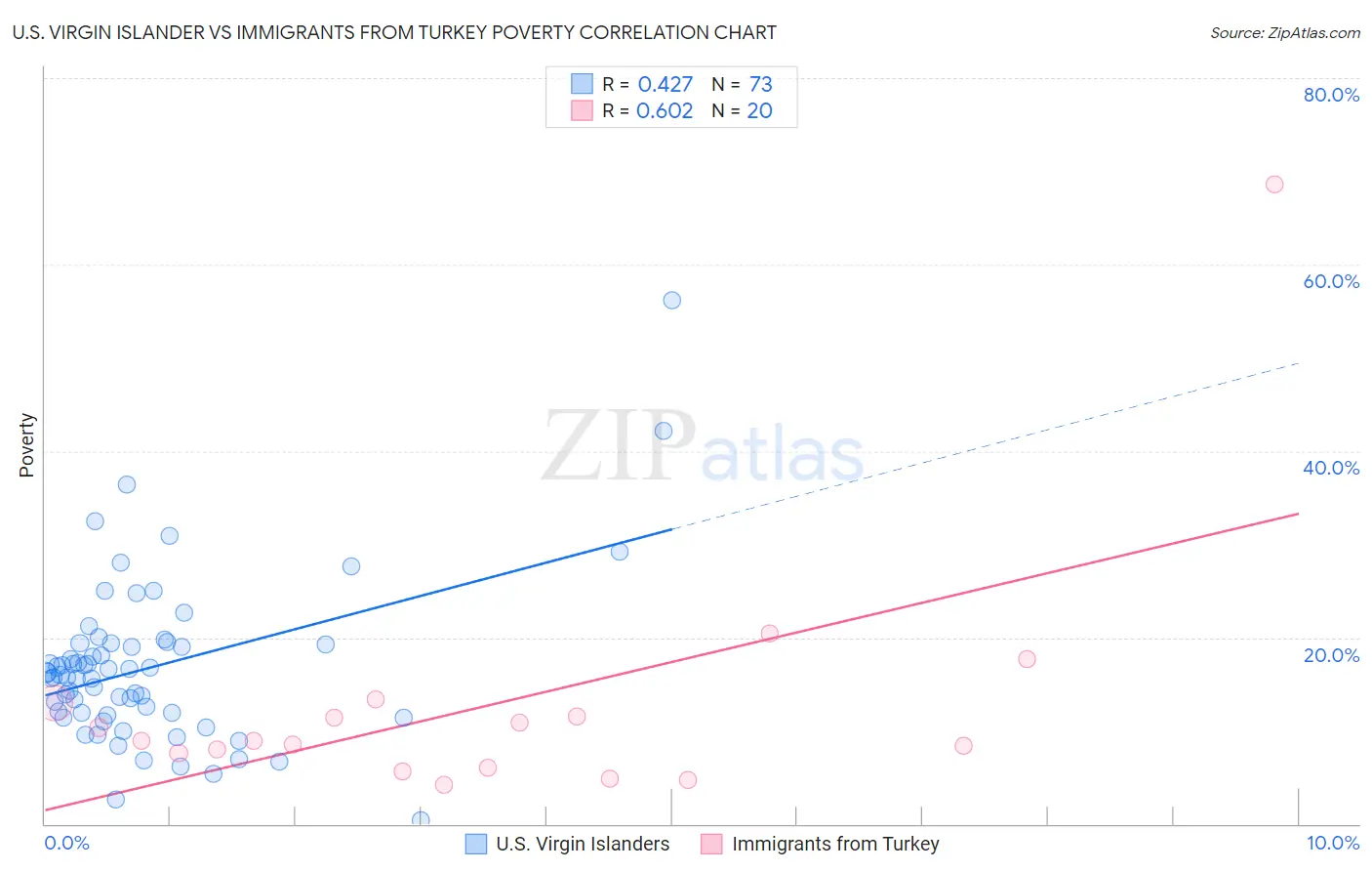 U.S. Virgin Islander vs Immigrants from Turkey Poverty