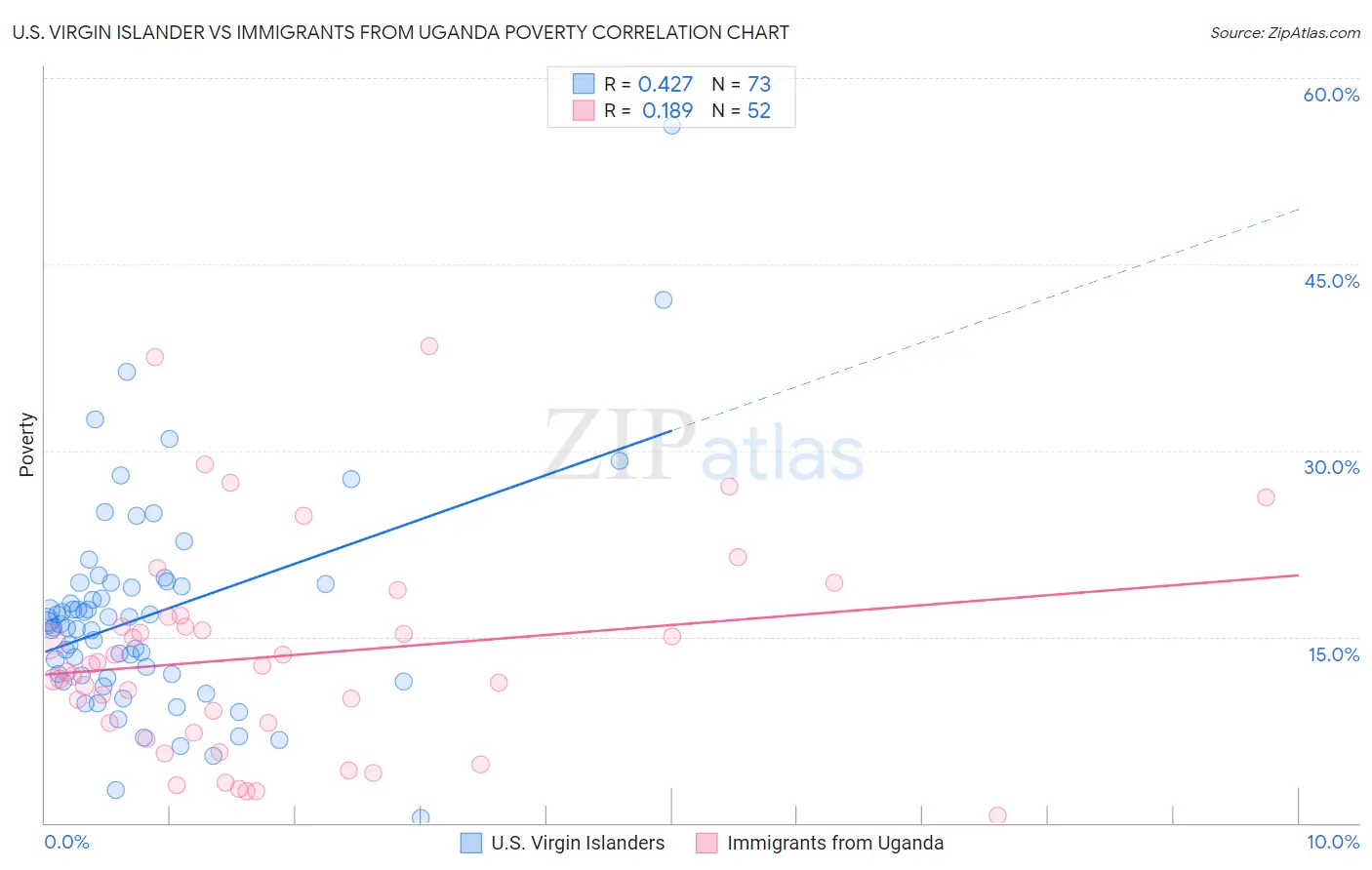 U.S. Virgin Islander vs Immigrants from Uganda Poverty