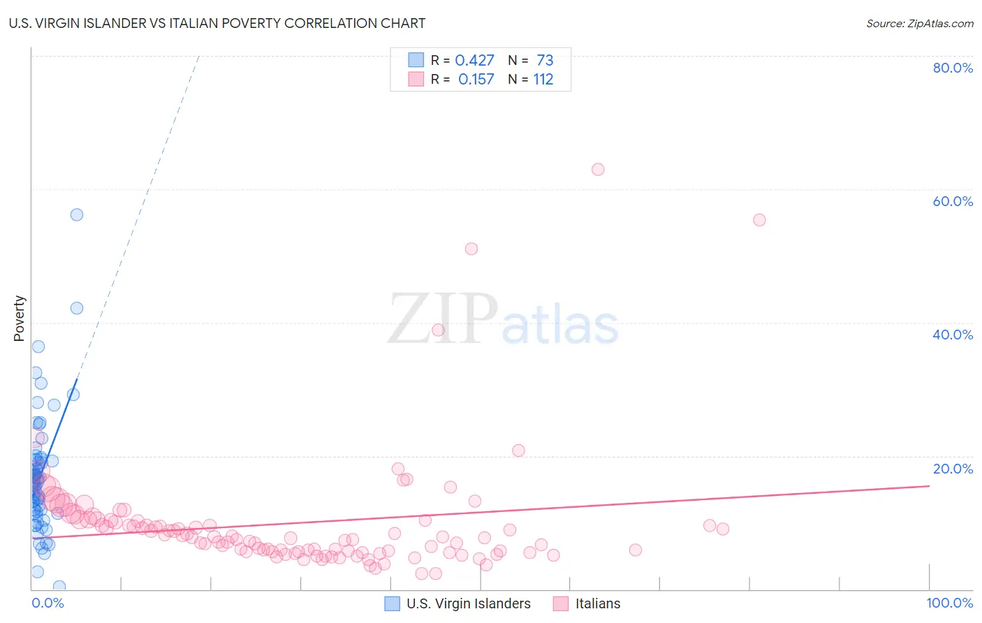 U.S. Virgin Islander vs Italian Poverty